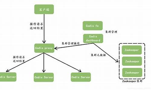 codis 修改源码_codis源码分析